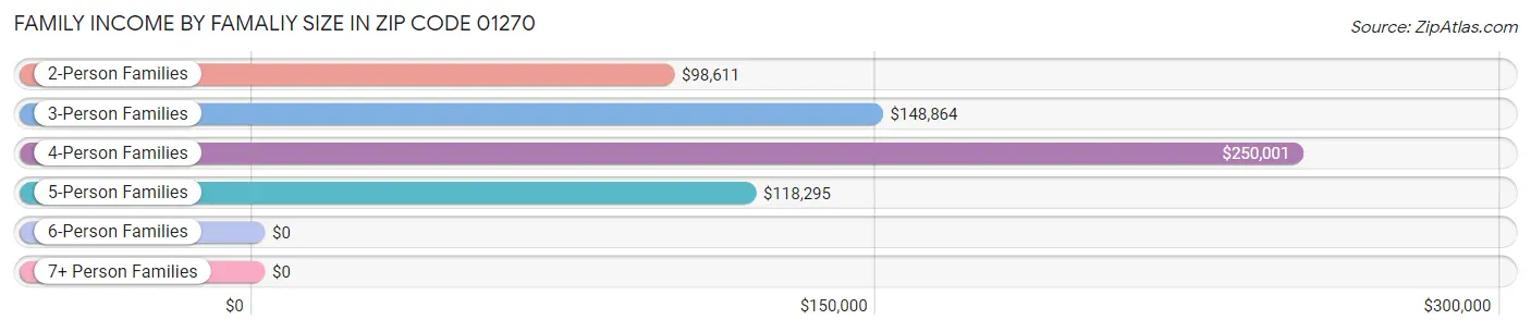 Family Income by Famaliy Size in Zip Code 01270