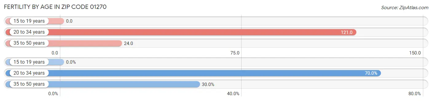 Female Fertility by Age in Zip Code 01270