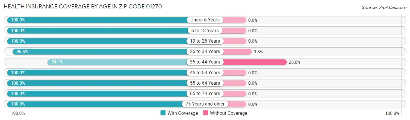 Health Insurance Coverage by Age in Zip Code 01270