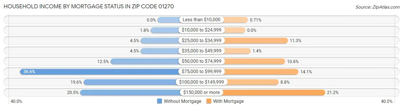 Household Income by Mortgage Status in Zip Code 01270