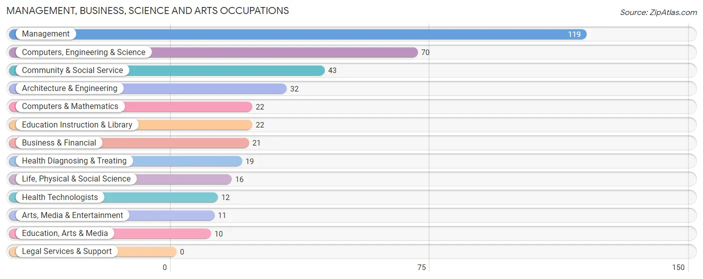 Management, Business, Science and Arts Occupations in Zip Code 01270