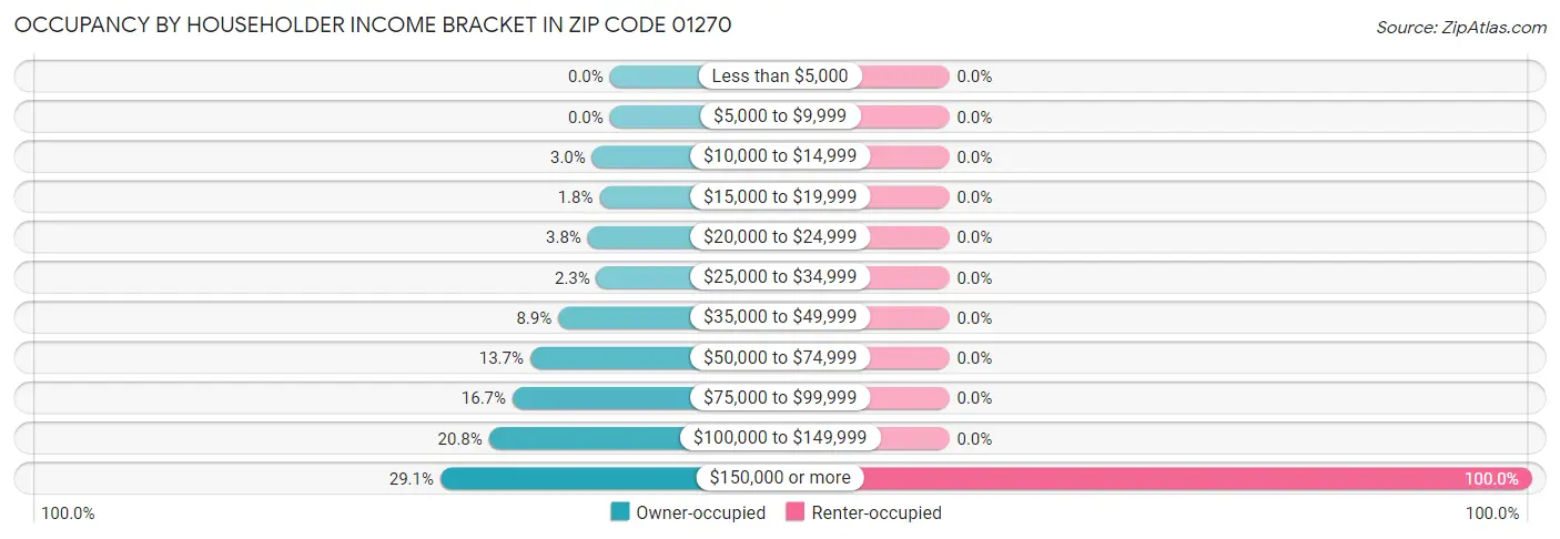 Occupancy by Householder Income Bracket in Zip Code 01270