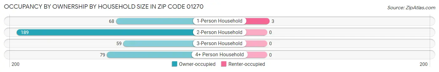 Occupancy by Ownership by Household Size in Zip Code 01270