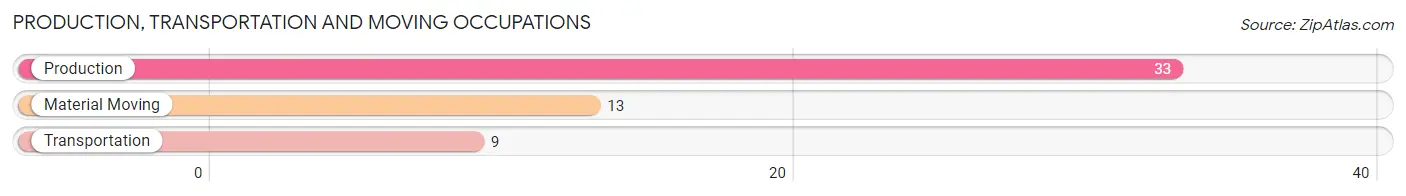 Production, Transportation and Moving Occupations in Zip Code 01270