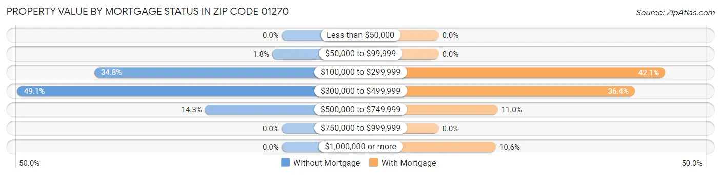 Property Value by Mortgage Status in Zip Code 01270