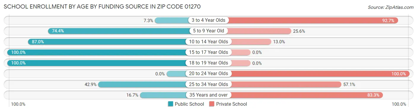 School Enrollment by Age by Funding Source in Zip Code 01270