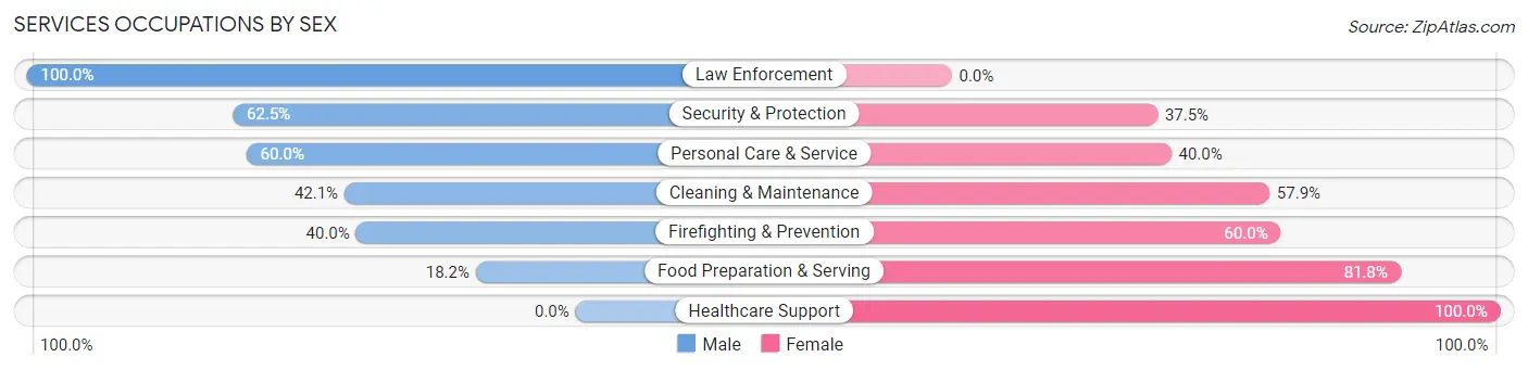 Services Occupations by Sex in Zip Code 01270