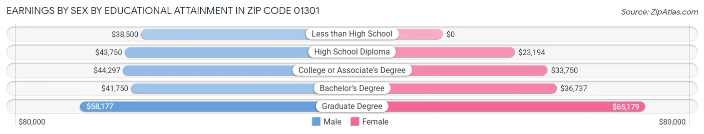 Earnings by Sex by Educational Attainment in Zip Code 01301
