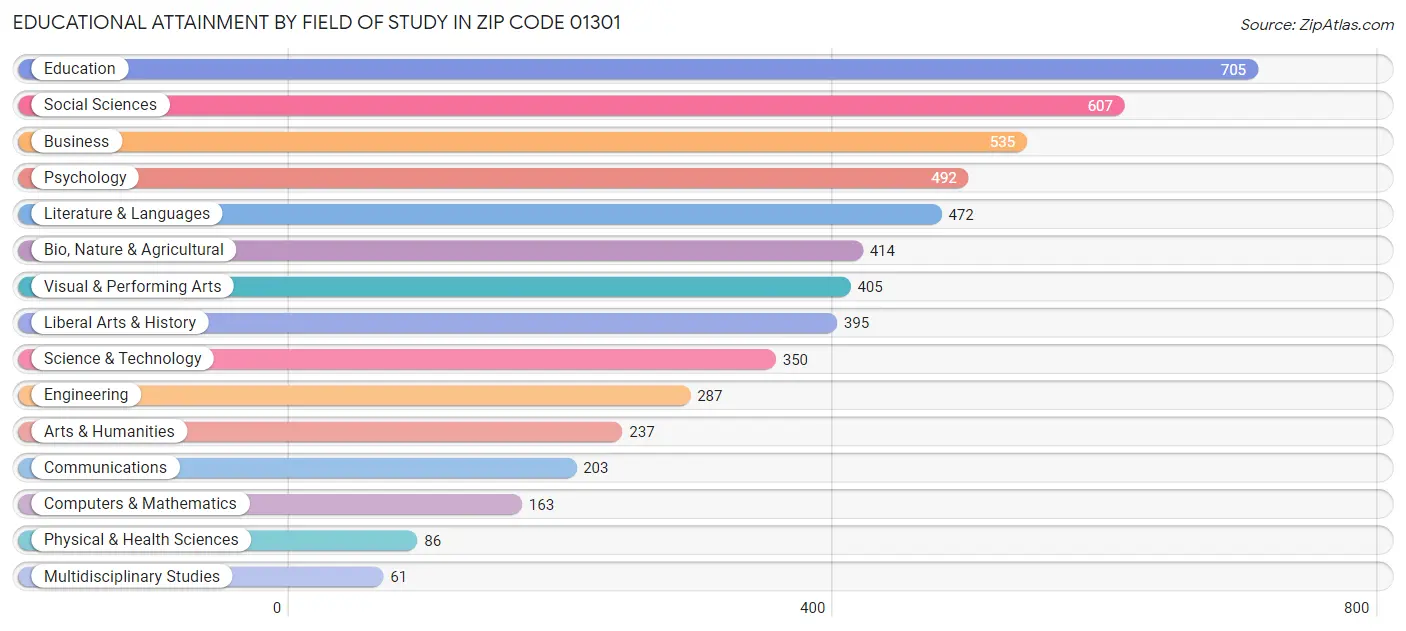 Educational Attainment by Field of Study in Zip Code 01301