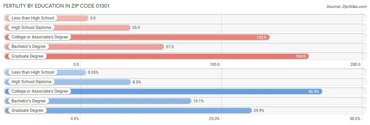 Female Fertility by Education Attainment in Zip Code 01301