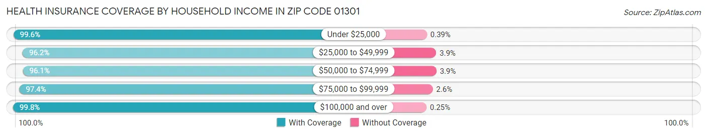 Health Insurance Coverage by Household Income in Zip Code 01301