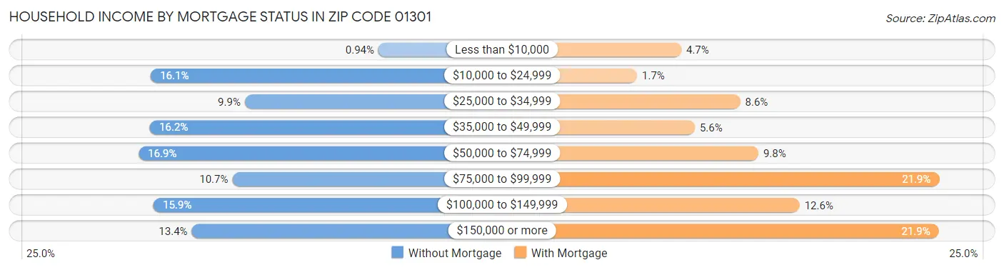 Household Income by Mortgage Status in Zip Code 01301