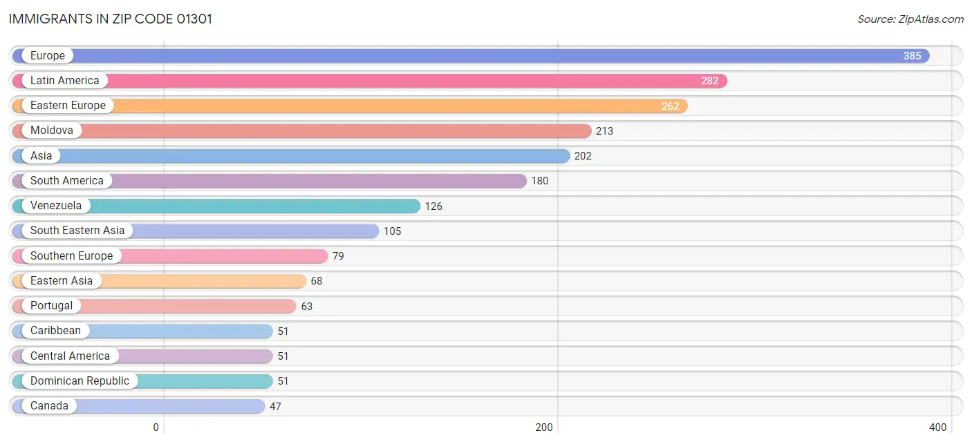 Immigrants in Zip Code 01301