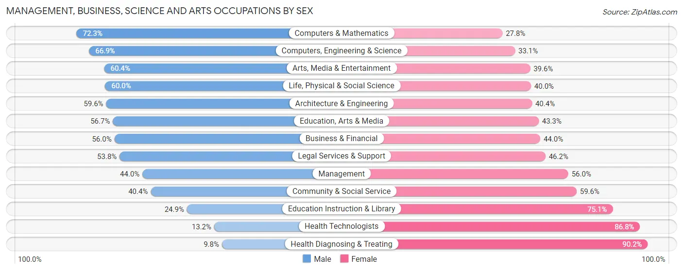 Management, Business, Science and Arts Occupations by Sex in Zip Code 01301