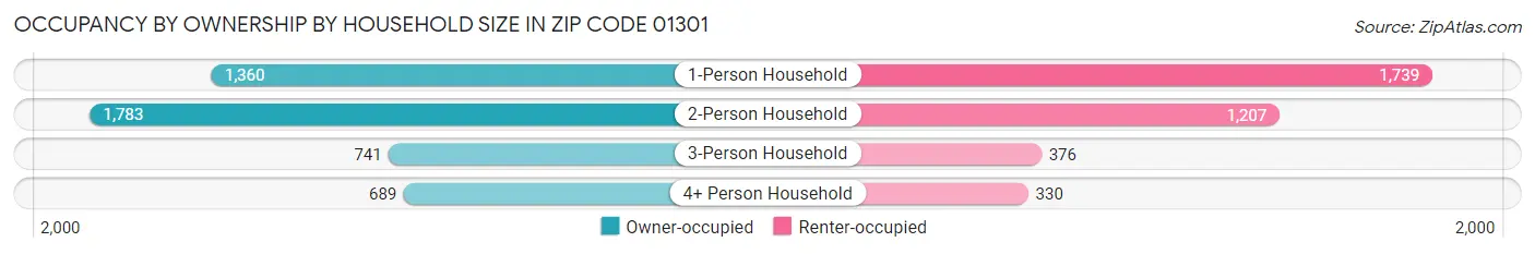 Occupancy by Ownership by Household Size in Zip Code 01301