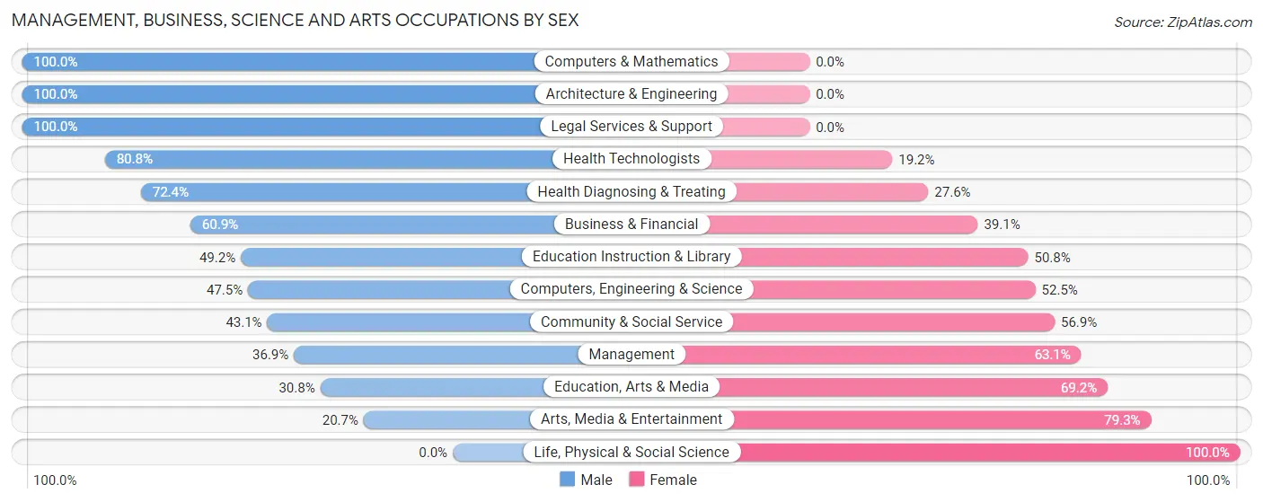 Management, Business, Science and Arts Occupations by Sex in Zip Code 01330