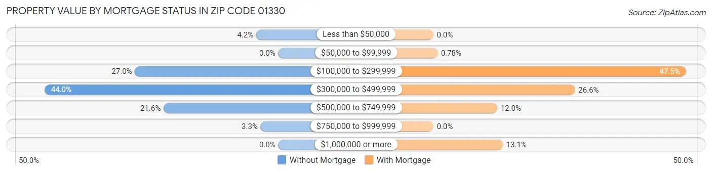 Property Value by Mortgage Status in Zip Code 01330