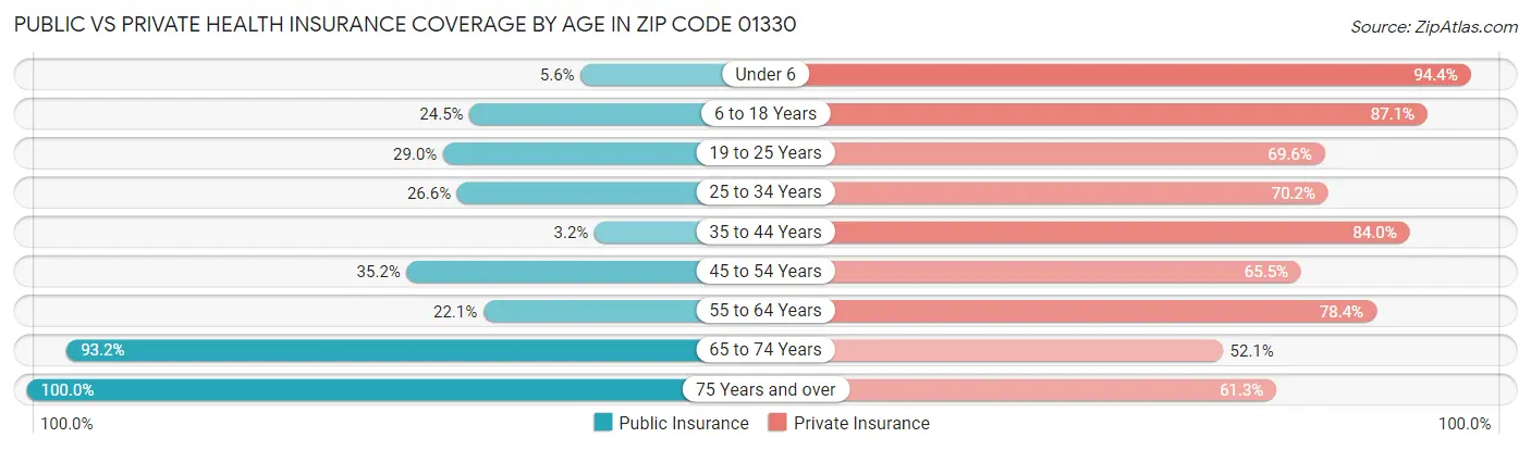 Public vs Private Health Insurance Coverage by Age in Zip Code 01330