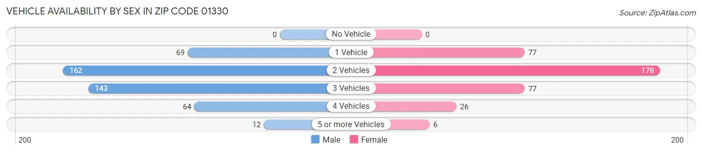 Vehicle Availability by Sex in Zip Code 01330