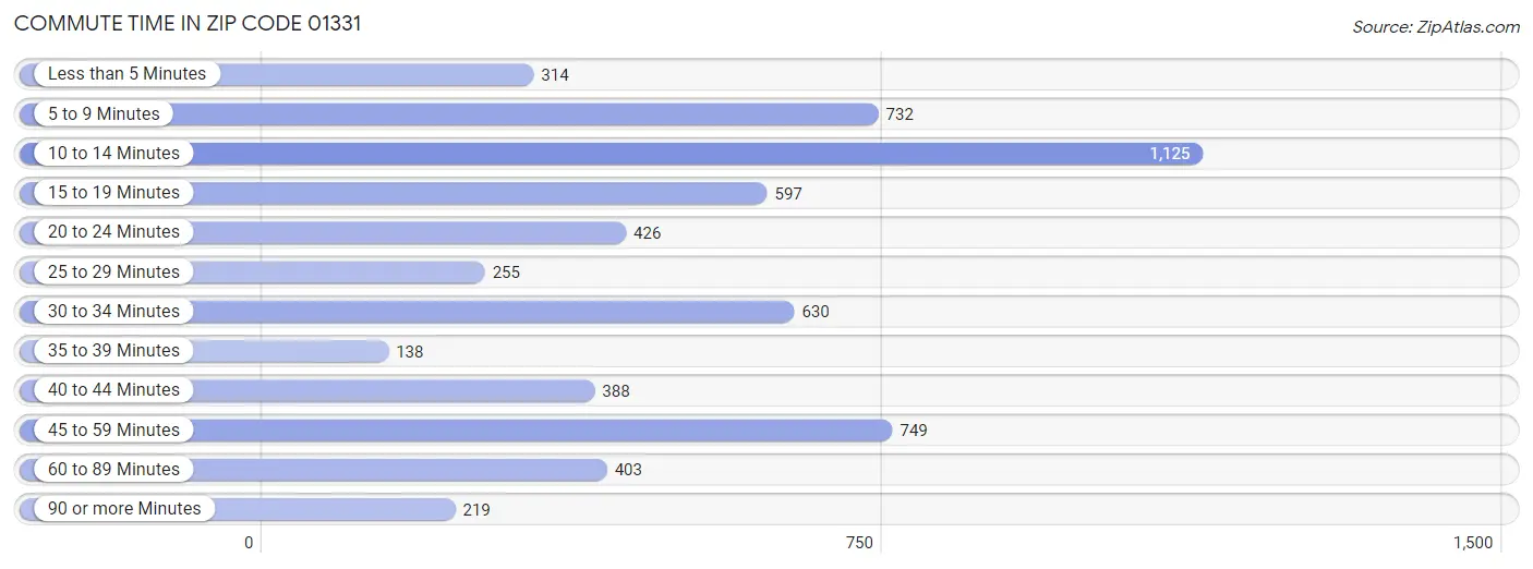 Commute Time in Zip Code 01331