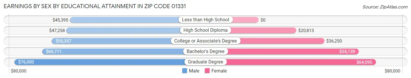 Earnings by Sex by Educational Attainment in Zip Code 01331