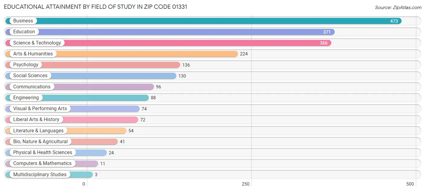 Educational Attainment by Field of Study in Zip Code 01331