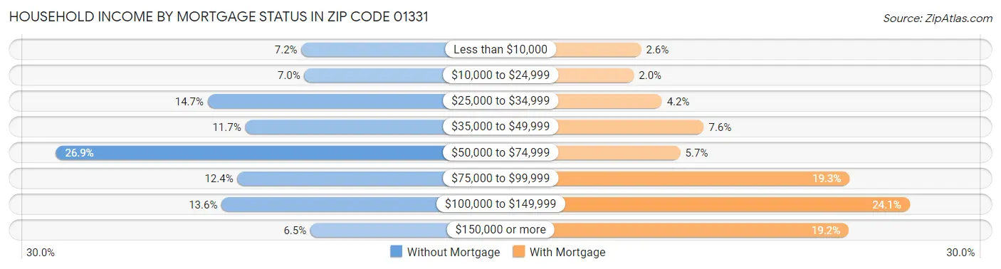 Household Income by Mortgage Status in Zip Code 01331
