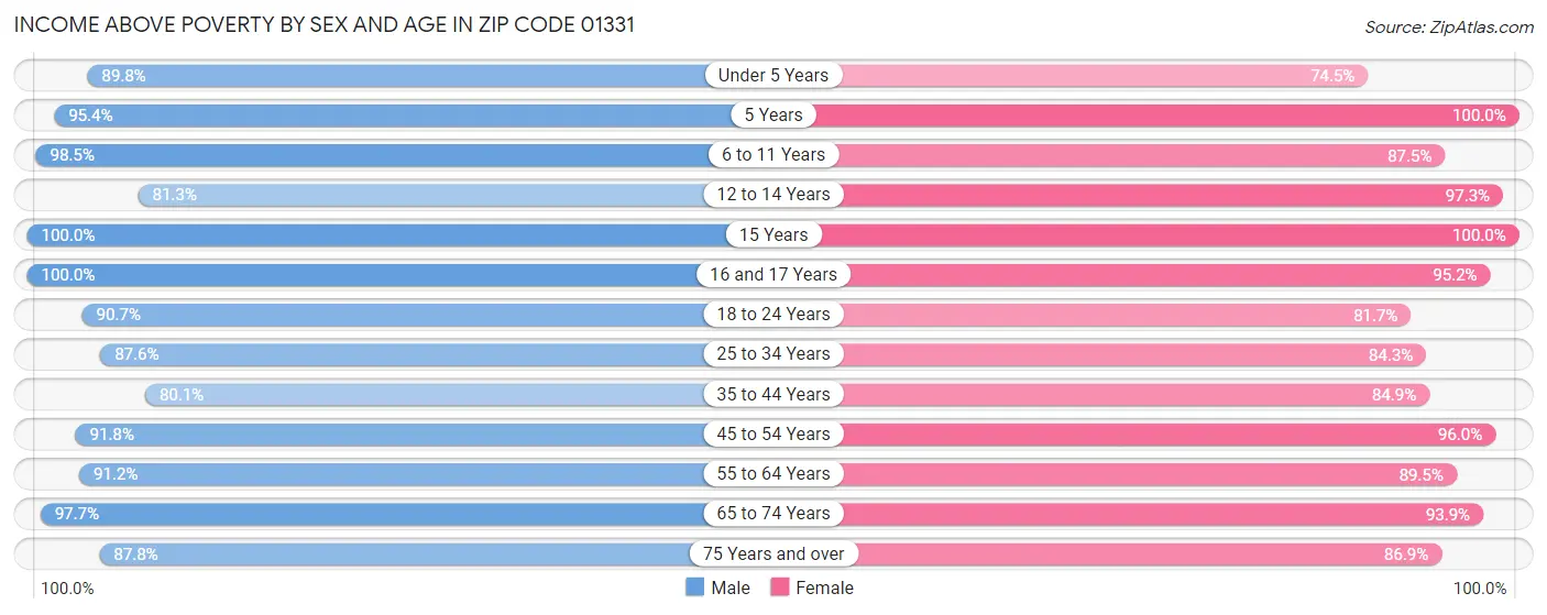 Income Above Poverty by Sex and Age in Zip Code 01331