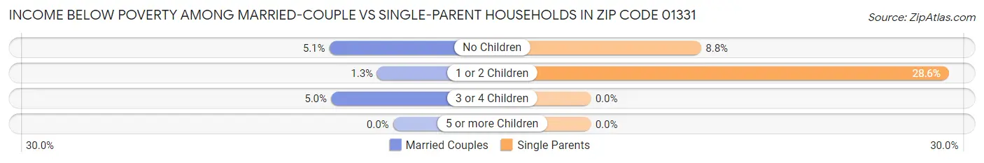 Income Below Poverty Among Married-Couple vs Single-Parent Households in Zip Code 01331