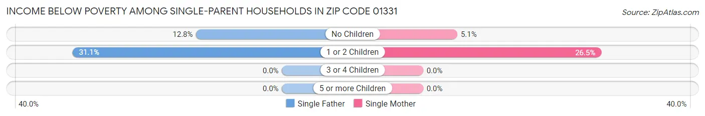 Income Below Poverty Among Single-Parent Households in Zip Code 01331