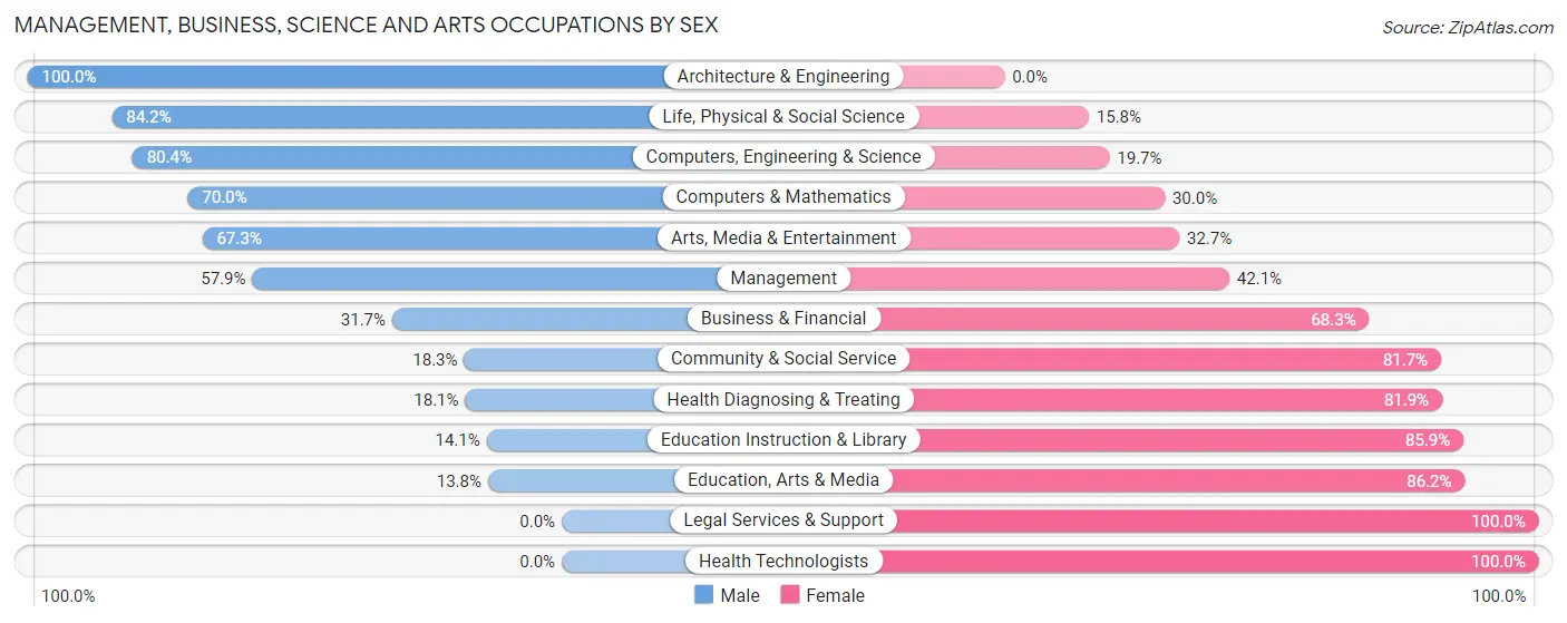 Management, Business, Science and Arts Occupations by Sex in Zip Code 01331