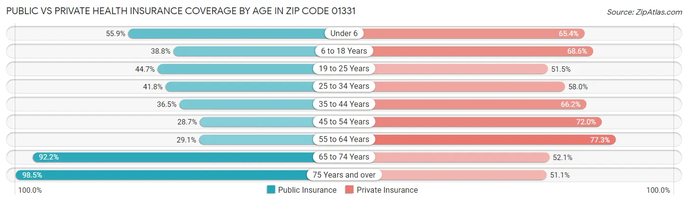 Public vs Private Health Insurance Coverage by Age in Zip Code 01331