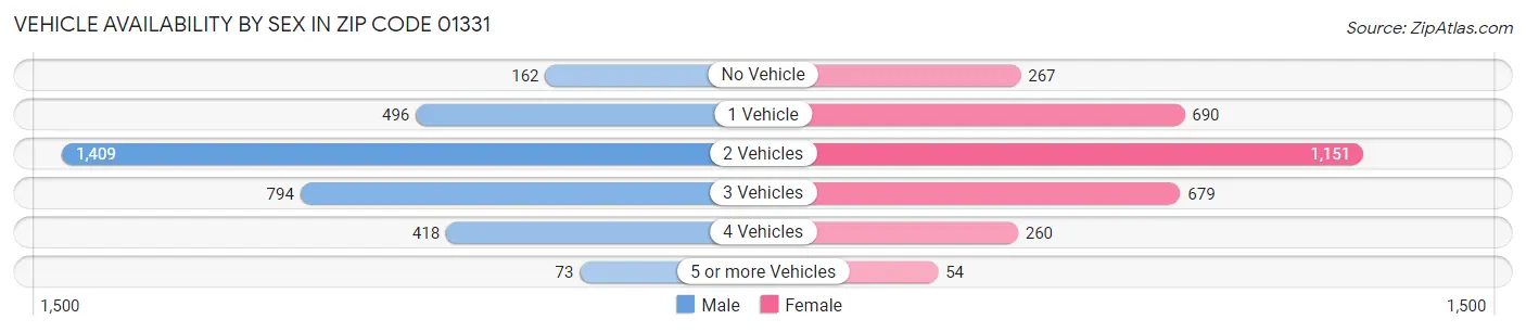 Vehicle Availability by Sex in Zip Code 01331