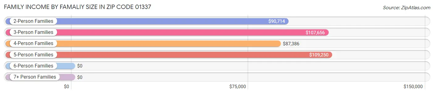 Family Income by Famaliy Size in Zip Code 01337