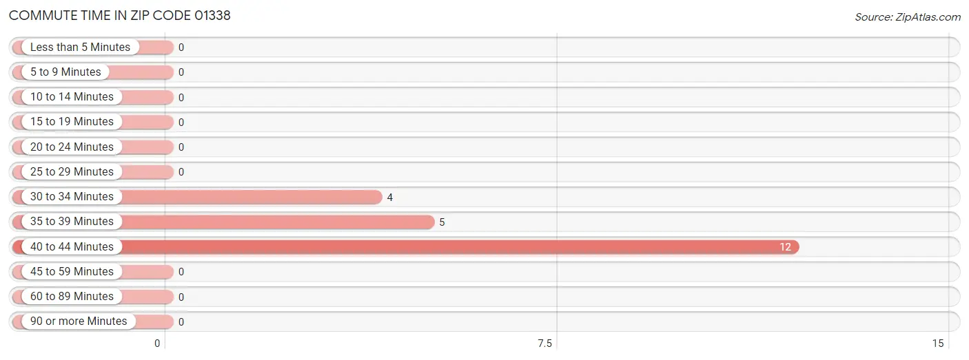 Commute Time in Zip Code 01338