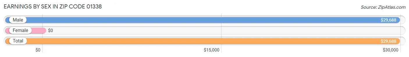 Earnings by Sex in Zip Code 01338