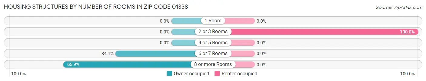 Housing Structures by Number of Rooms in Zip Code 01338