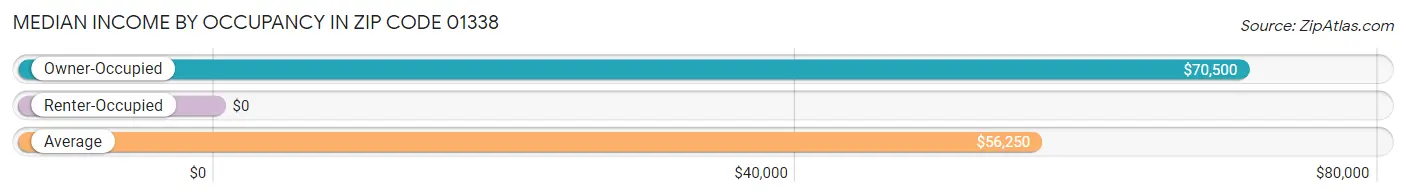 Median Income by Occupancy in Zip Code 01338