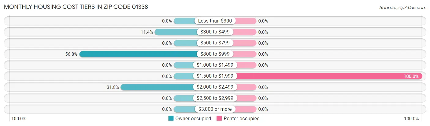 Monthly Housing Cost Tiers in Zip Code 01338