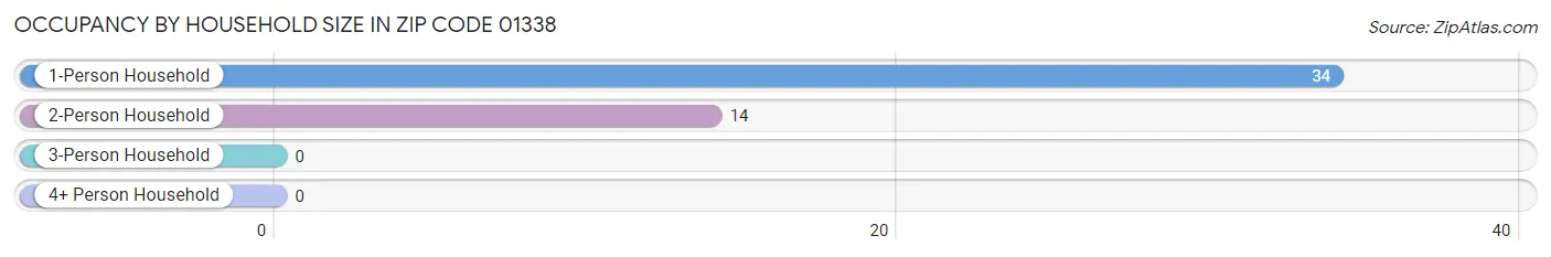 Occupancy by Household Size in Zip Code 01338