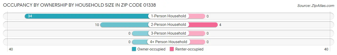 Occupancy by Ownership by Household Size in Zip Code 01338