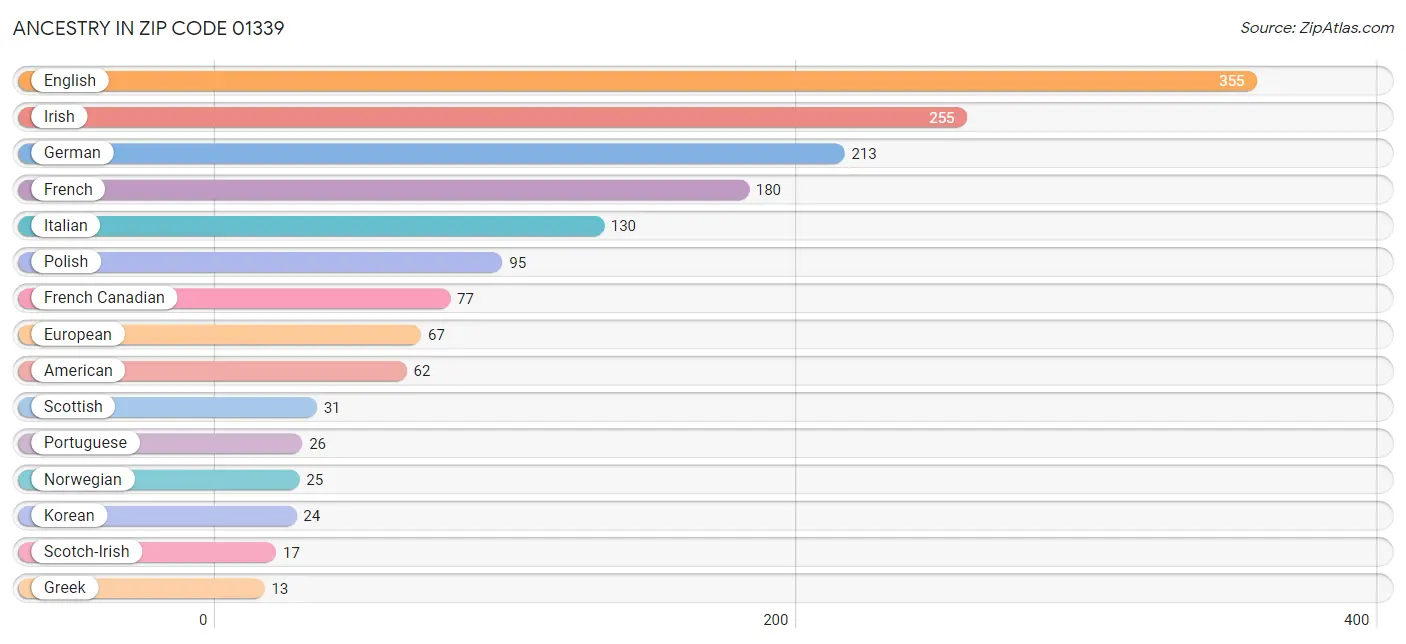 Ancestry in Zip Code 01339