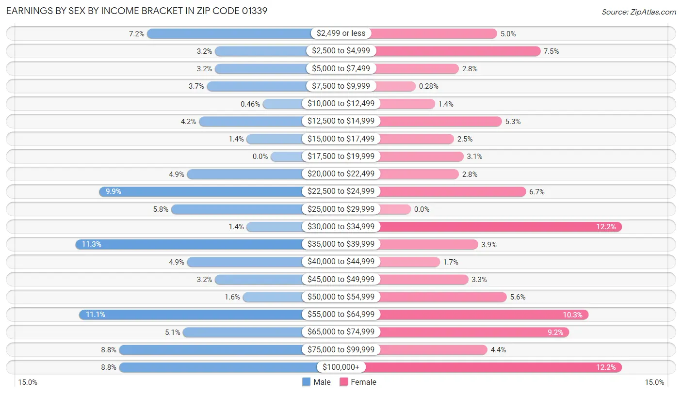 Earnings by Sex by Income Bracket in Zip Code 01339