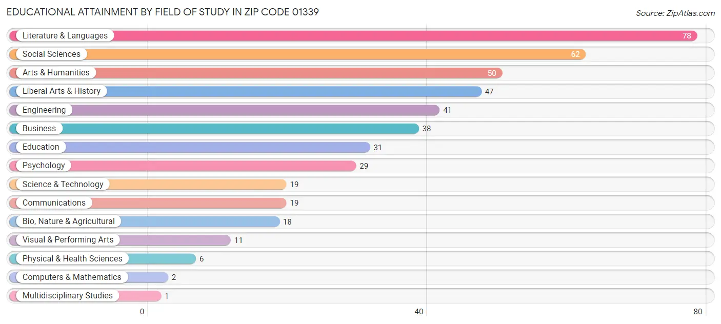 Educational Attainment by Field of Study in Zip Code 01339