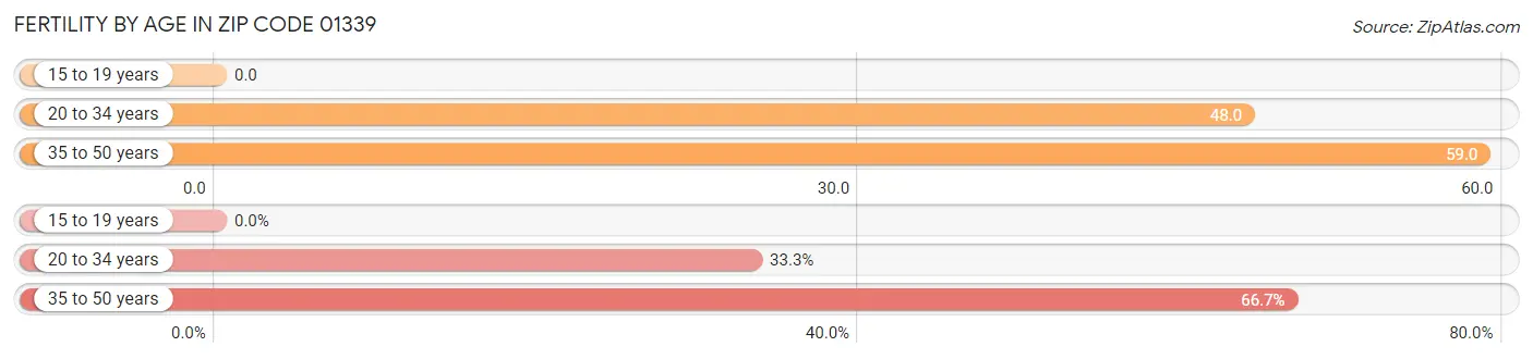 Female Fertility by Age in Zip Code 01339