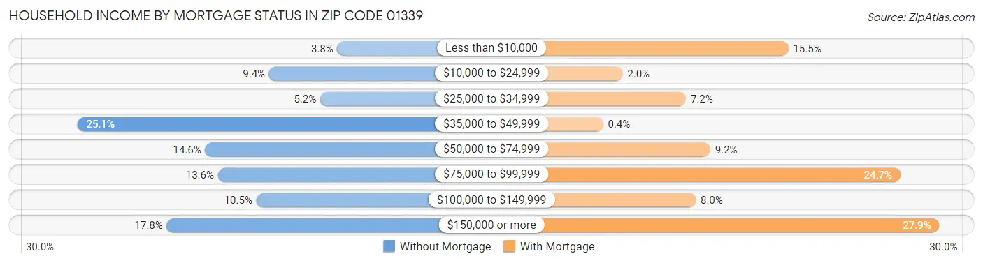 Household Income by Mortgage Status in Zip Code 01339