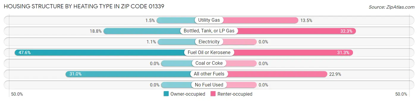 Housing Structure by Heating Type in Zip Code 01339