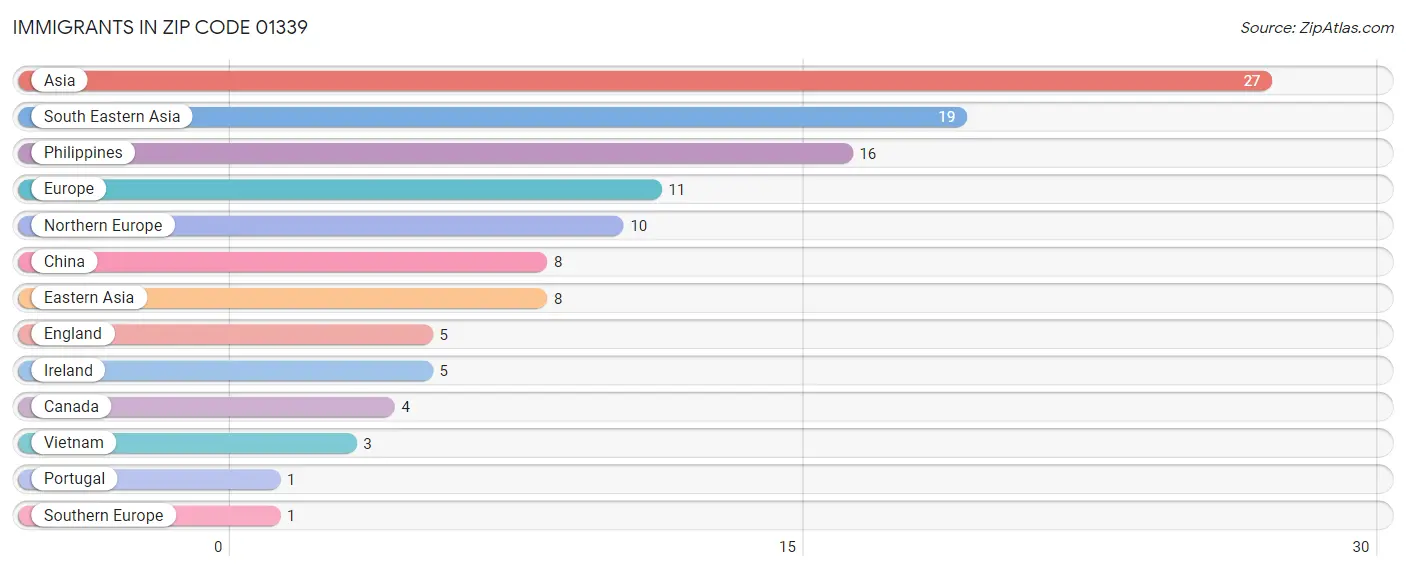 Immigrants in Zip Code 01339