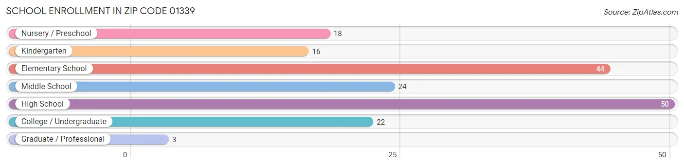 School Enrollment in Zip Code 01339