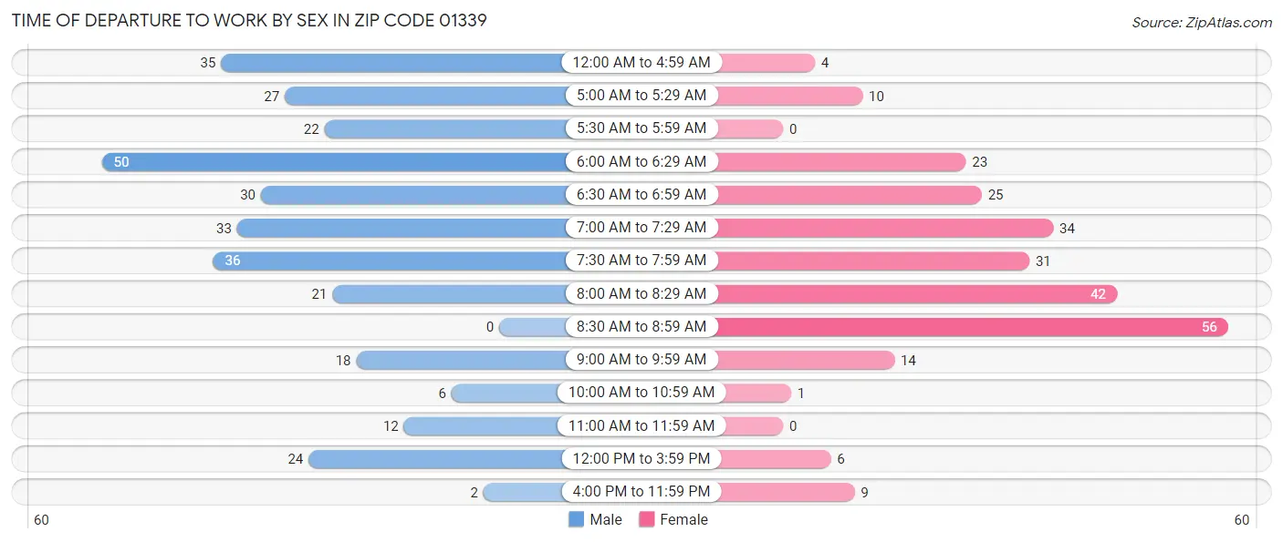 Time of Departure to Work by Sex in Zip Code 01339